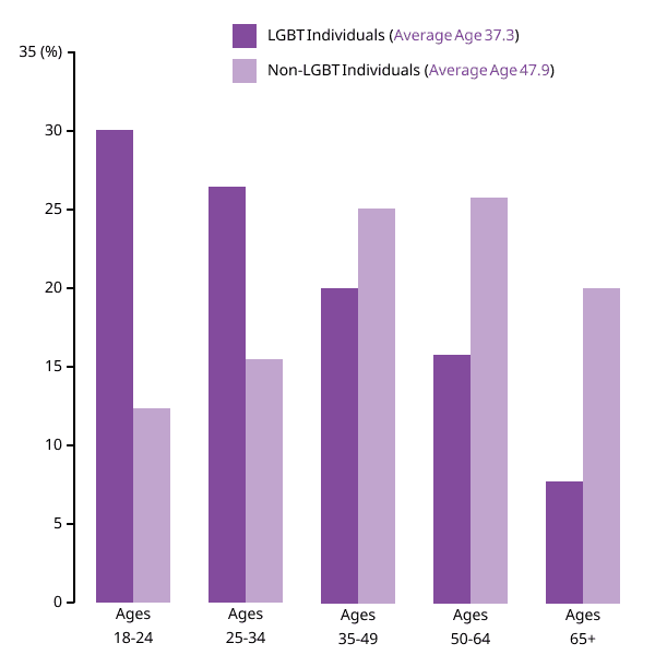 Bar chart showing LGBT and non-LGBT individuals by age group.