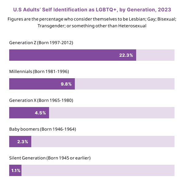 Bar chart showing U.S. adults' self-identification as LGBTQ+ by generation.