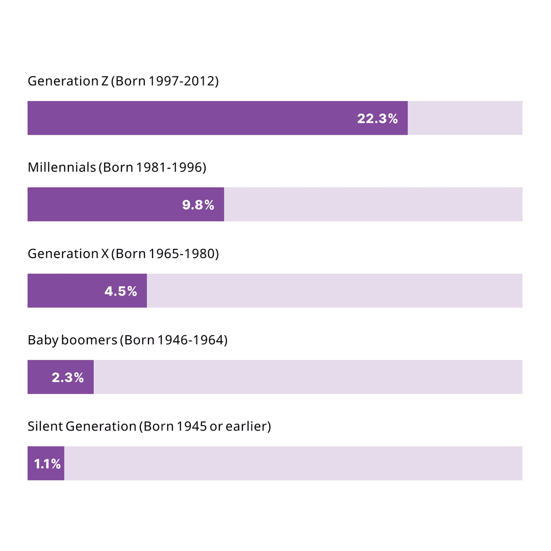 Bar chart showing U.S. adults' self-identification as LGBTQ+ by generation.