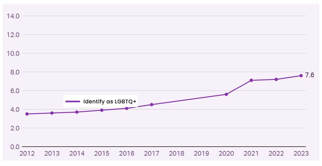 Graph showing LGBTQ+ identification in the U.S. now at 7.6%.